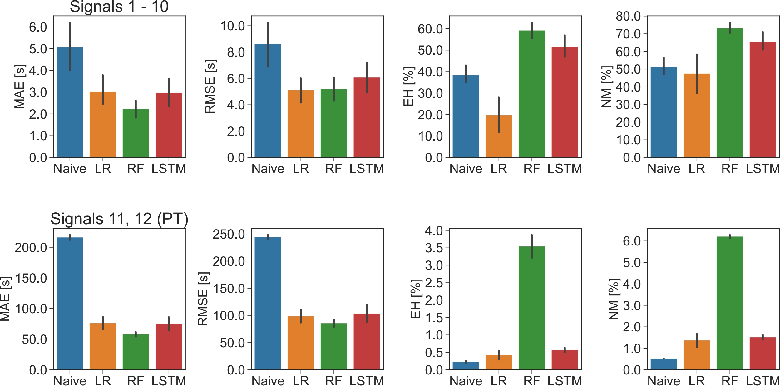 performance comparison models