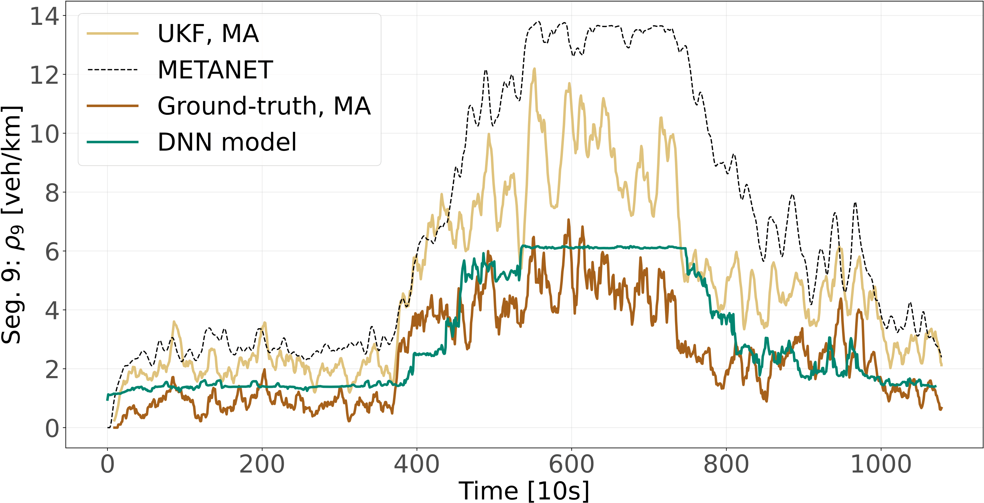 result traffic state estimation