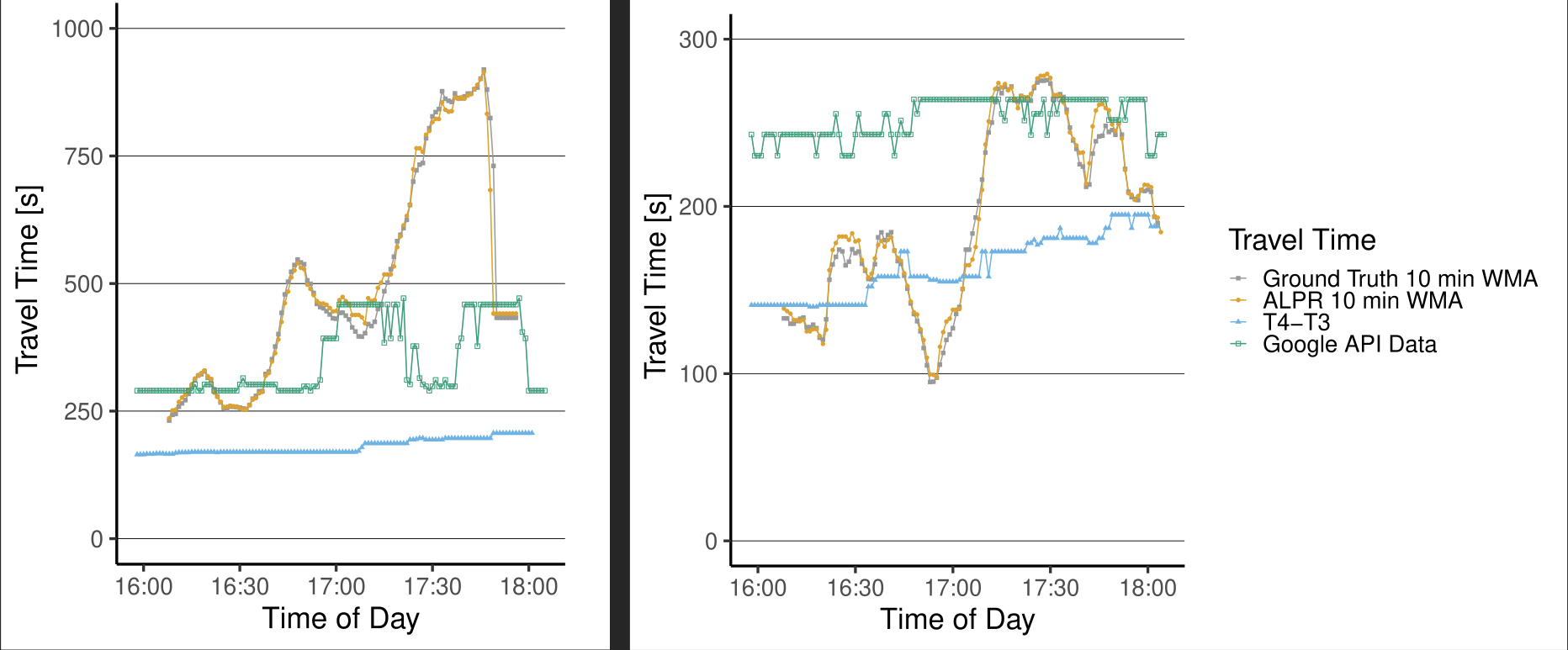 result travel time assessment